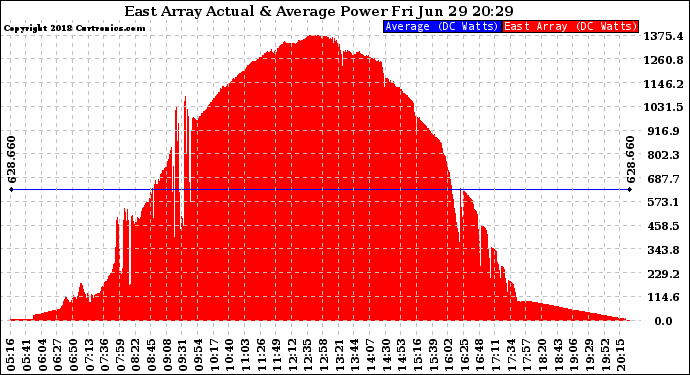 Solar PV/Inverter Performance East Array Actual & Average Power Output