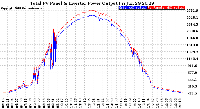 Solar PV/Inverter Performance PV Panel Power Output & Inverter Power Output