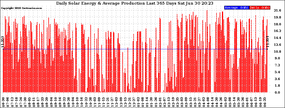 Solar PV/Inverter Performance Daily Solar Energy Production Last 365 Days