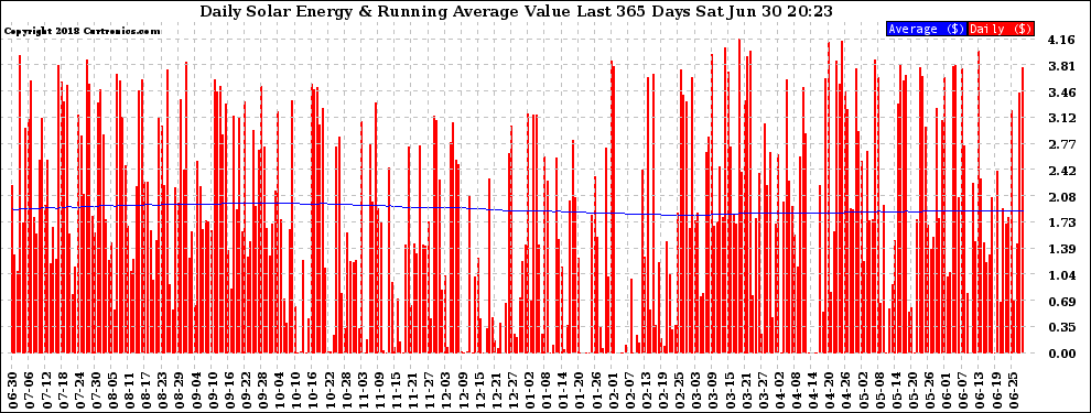 Solar PV/Inverter Performance Daily Solar Energy Production Value Running Average Last 365 Days