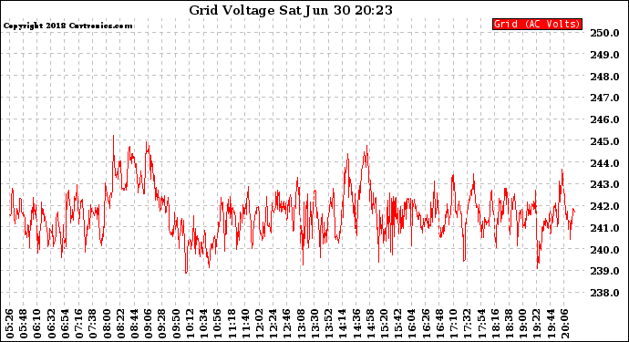 Solar PV/Inverter Performance Grid Voltage