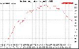 Solar PV/Inverter Performance Outdoor Temperature