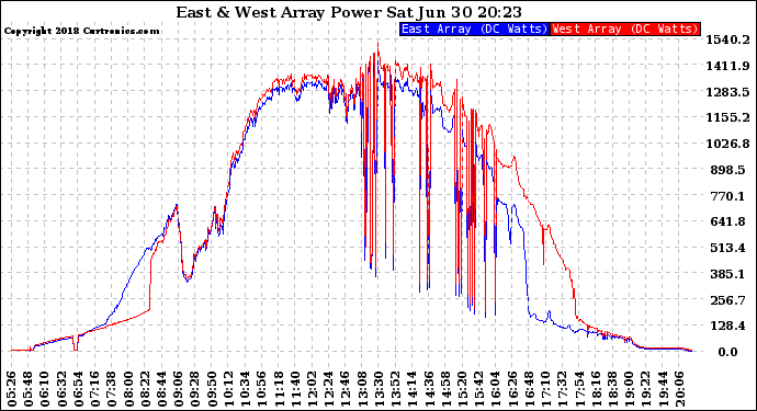 Solar PV/Inverter Performance Photovoltaic Panel Power Output