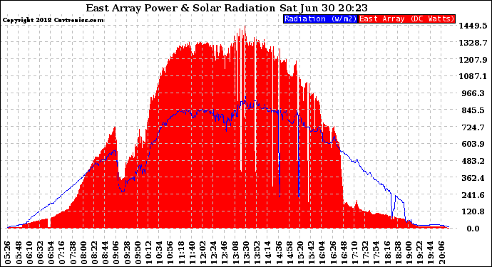 Solar PV/Inverter Performance East Array Power Output & Solar Radiation