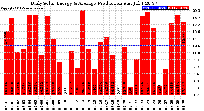 Solar PV/Inverter Performance Daily Solar Energy Production