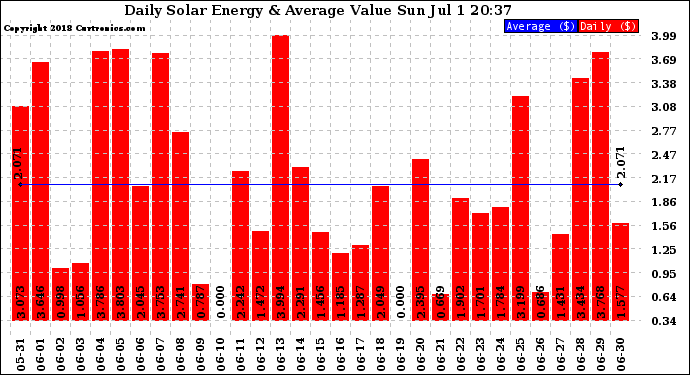 Solar PV/Inverter Performance Daily Solar Energy Production Value