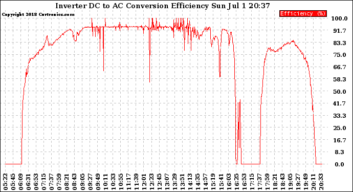 Solar PV/Inverter Performance Inverter DC to AC Conversion Efficiency