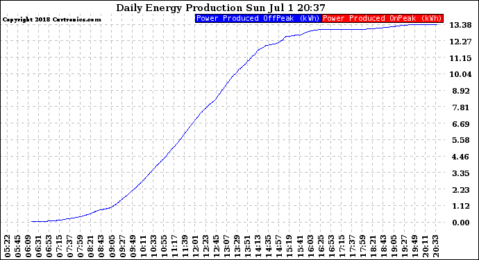 Solar PV/Inverter Performance Daily Energy Production