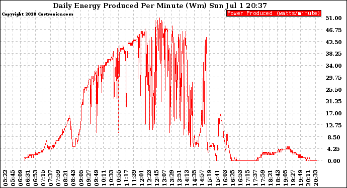 Solar PV/Inverter Performance Daily Energy Production Per Minute