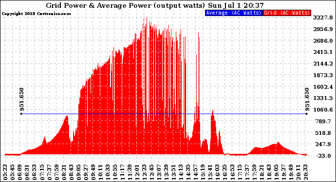 Solar PV/Inverter Performance Inverter Power Output