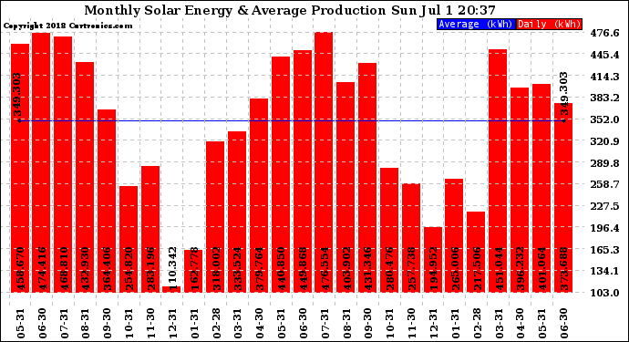 Solar PV/Inverter Performance Monthly Solar Energy Production