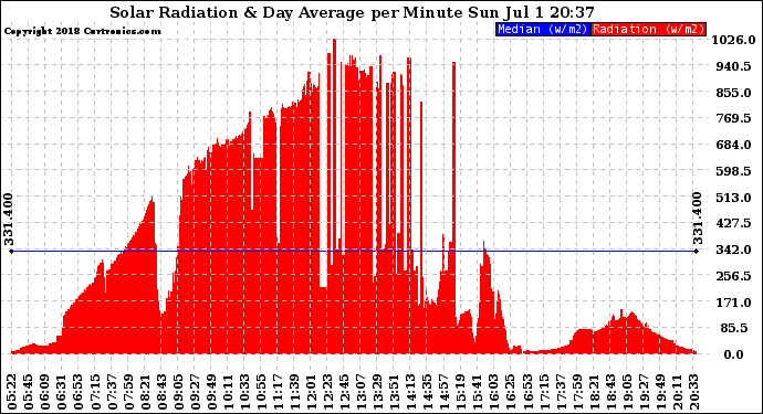 Solar PV/Inverter Performance Solar Radiation & Day Average per Minute