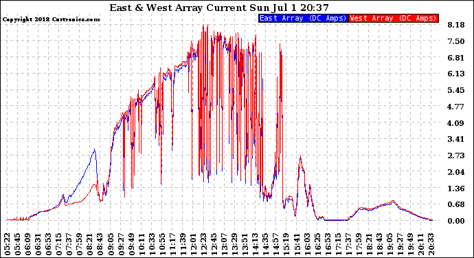 Solar PV/Inverter Performance Photovoltaic Panel Current Output