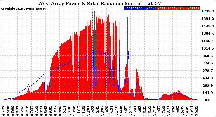 Solar PV/Inverter Performance West Array Power Output & Solar Radiation