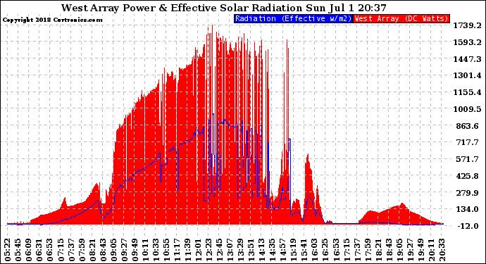 Solar PV/Inverter Performance West Array Power Output & Effective Solar Radiation