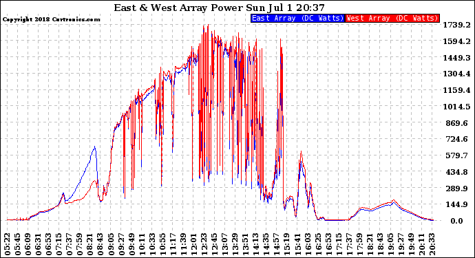 Solar PV/Inverter Performance Photovoltaic Panel Power Output