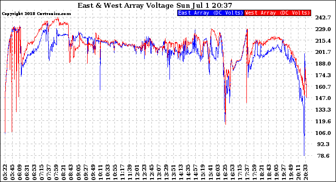 Solar PV/Inverter Performance Photovoltaic Panel Voltage Output