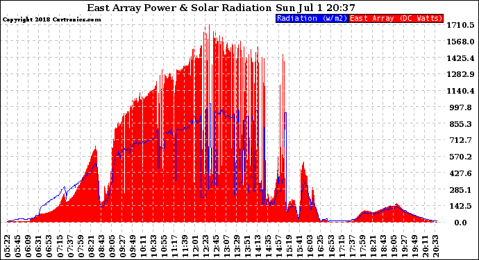 Solar PV/Inverter Performance East Array Power Output & Solar Radiation