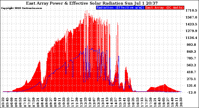 Solar PV/Inverter Performance East Array Power Output & Effective Solar Radiation