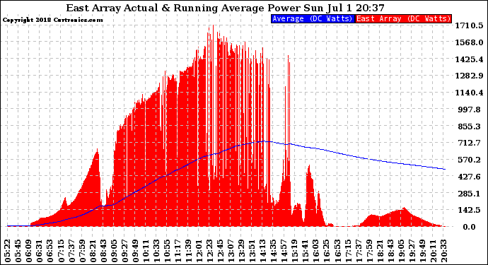 Solar PV/Inverter Performance East Array Actual & Running Average Power Output