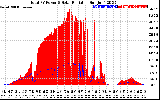 Solar PV/Inverter Performance Total PV Panel Power Output & Solar Radiation