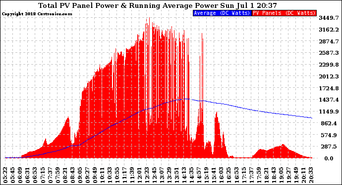 Solar PV/Inverter Performance Total PV Panel & Running Average Power Output