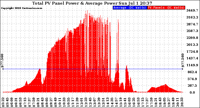 Solar PV/Inverter Performance Total PV Panel Power Output