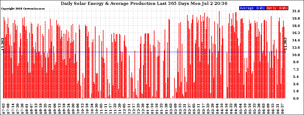 Solar PV/Inverter Performance Daily Solar Energy Production Last 365 Days