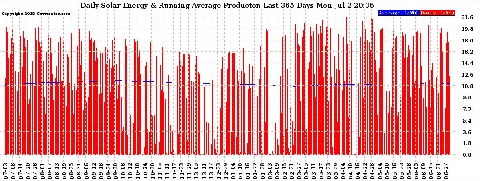 Solar PV/Inverter Performance Daily Solar Energy Production Running Average Last 365 Days