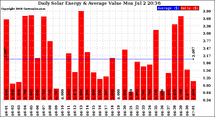 Solar PV/Inverter Performance Daily Solar Energy Production Value