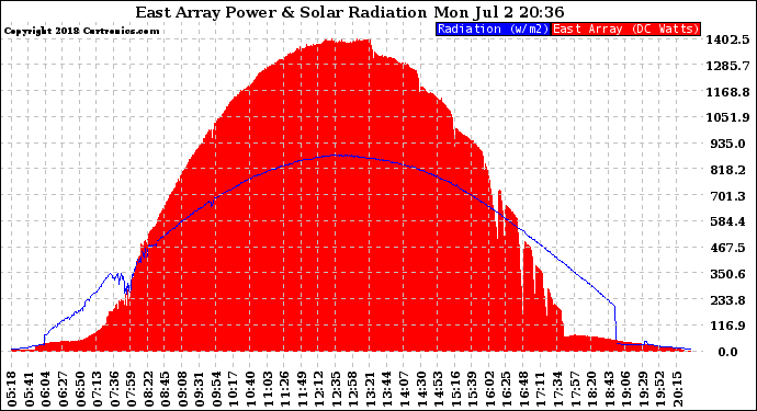 Solar PV/Inverter Performance East Array Power Output & Solar Radiation