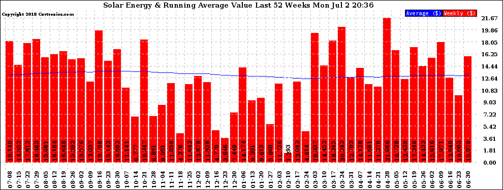 Solar PV/Inverter Performance Weekly Solar Energy Production Value Running Average Last 52 Weeks