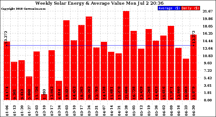 Solar PV/Inverter Performance Weekly Solar Energy Production Value