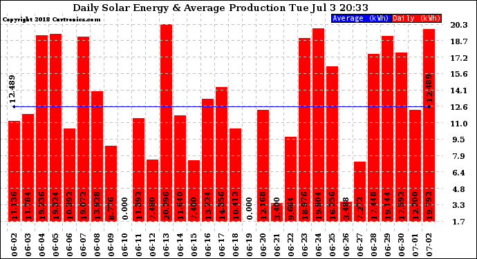 Solar PV/Inverter Performance Daily Solar Energy Production