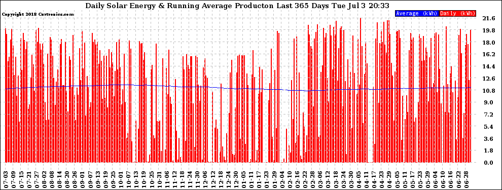 Solar PV/Inverter Performance Daily Solar Energy Production Running Average Last 365 Days