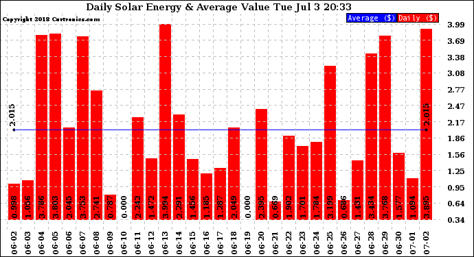 Solar PV/Inverter Performance Daily Solar Energy Production Value