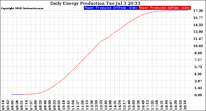 Solar PV/Inverter Performance Daily Energy Production