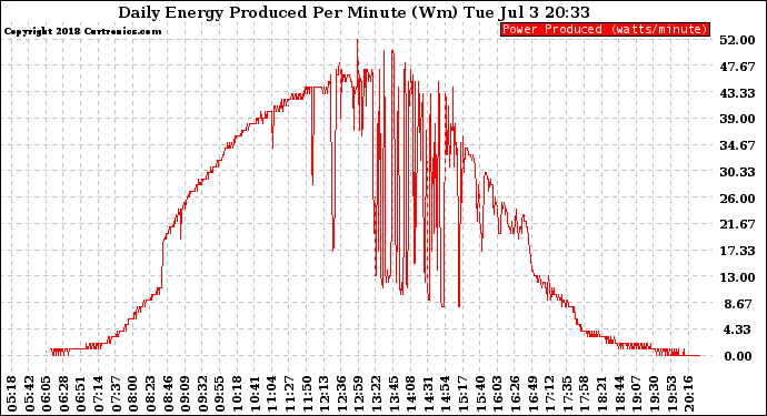 Solar PV/Inverter Performance Daily Energy Production Per Minute