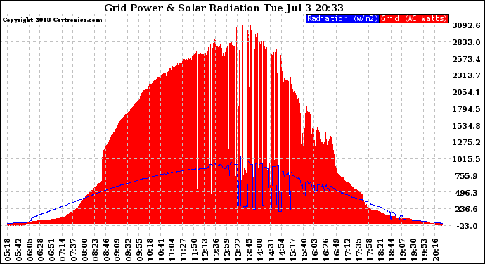 Solar PV/Inverter Performance Grid Power & Solar Radiation