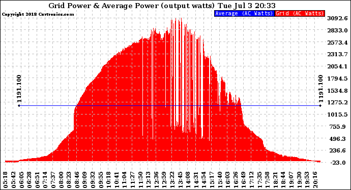 Solar PV/Inverter Performance Inverter Power Output