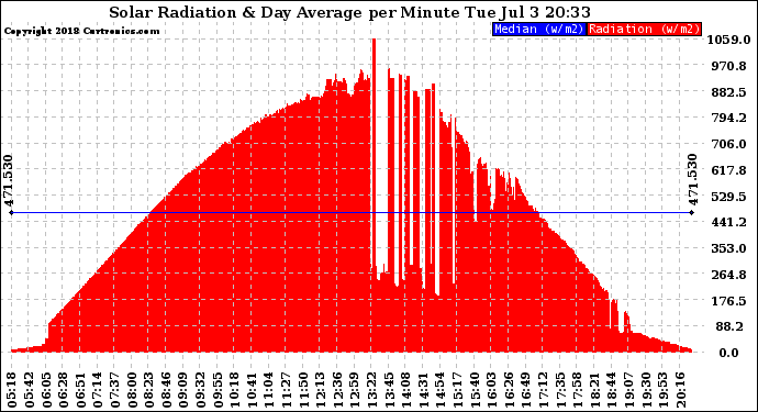 Solar PV/Inverter Performance Solar Radiation & Day Average per Minute