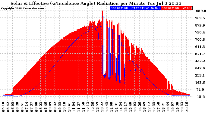 Solar PV/Inverter Performance Solar Radiation & Effective Solar Radiation per Minute