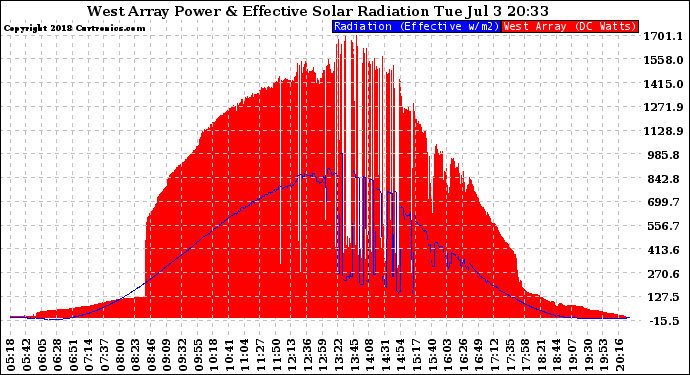 Solar PV/Inverter Performance West Array Power Output & Effective Solar Radiation