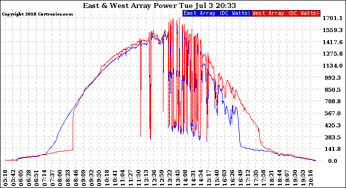 Solar PV/Inverter Performance Photovoltaic Panel Power Output