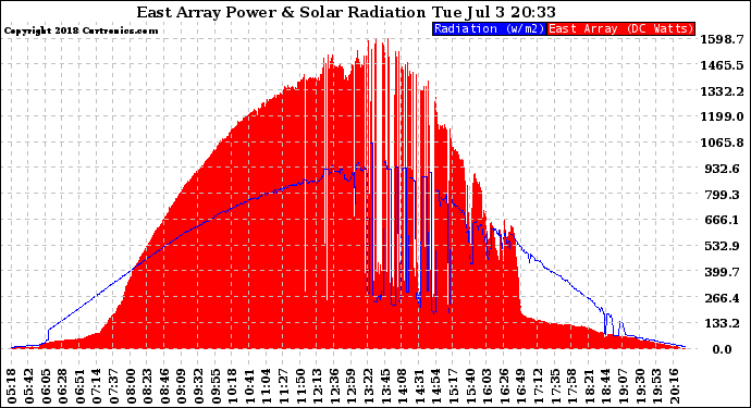 Solar PV/Inverter Performance East Array Power Output & Solar Radiation