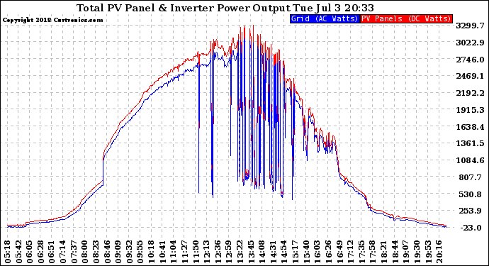 Solar PV/Inverter Performance PV Panel Power Output & Inverter Power Output