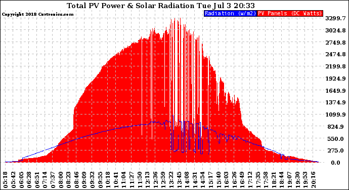 Solar PV/Inverter Performance Total PV Panel Power Output & Solar Radiation