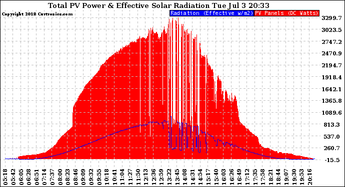 Solar PV/Inverter Performance Total PV Panel Power Output & Effective Solar Radiation