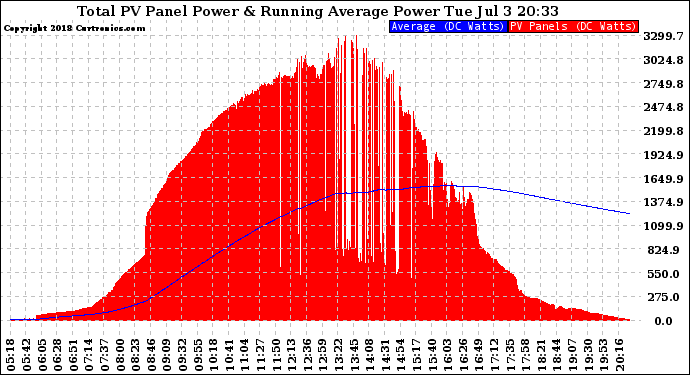 Solar PV/Inverter Performance Total PV Panel & Running Average Power Output