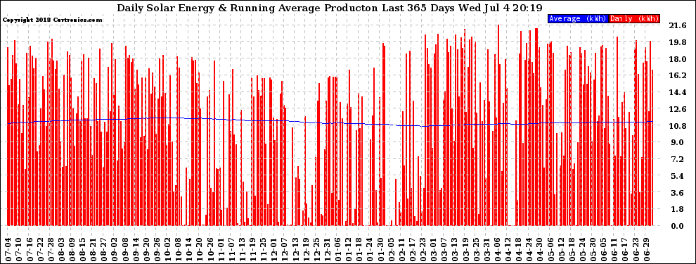 Solar PV/Inverter Performance Daily Solar Energy Production Running Average Last 365 Days